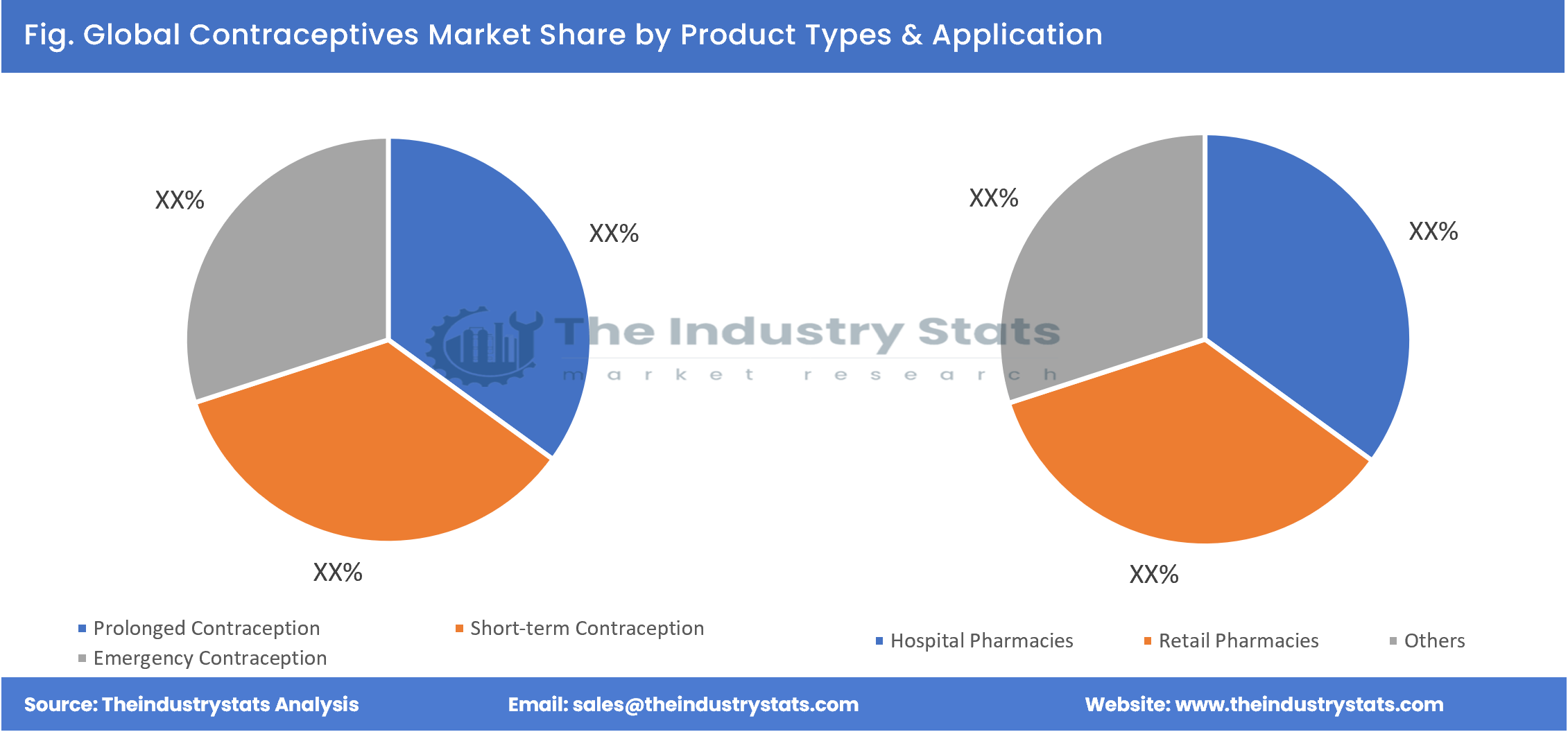 Contraceptives Share by Product Types & Application